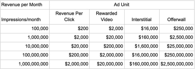 Average ad  revenue chart 