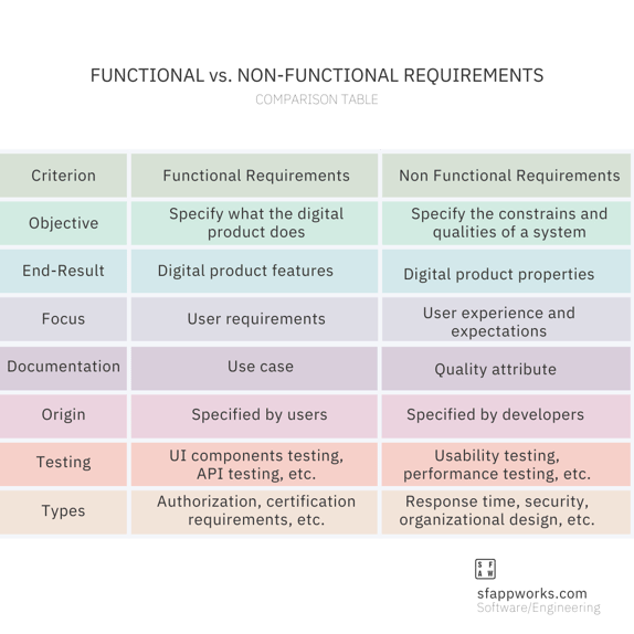 Functional vs non functional requirements in software engineering comparison table (1)