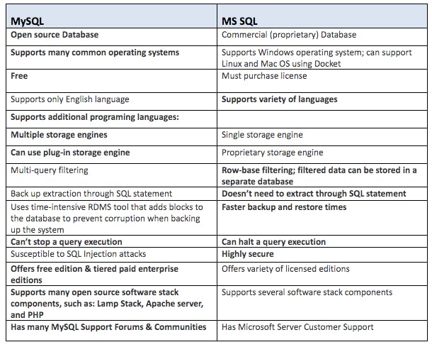 Comparing MySQL vs MS SQL Server | SF AppWorks