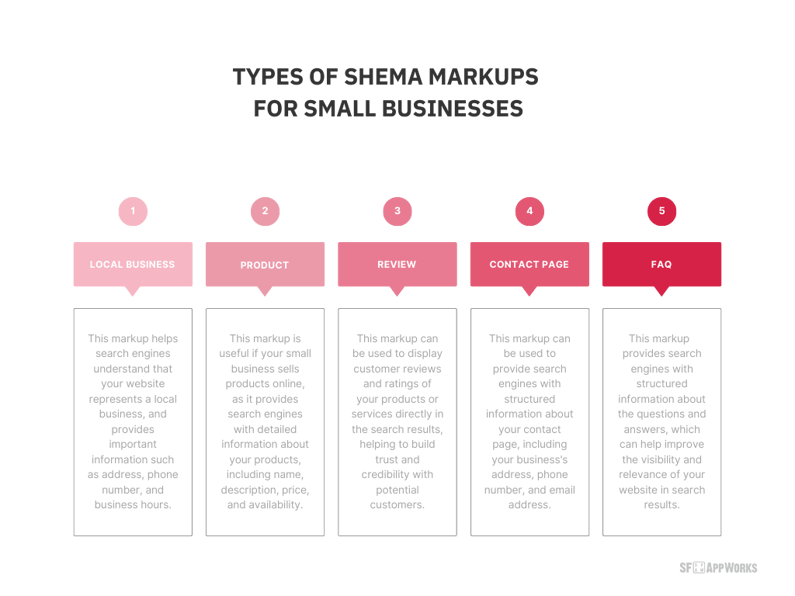 infographic showing Schema markups to include in a small business website