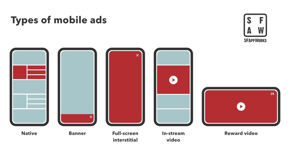 Types of Mobile Ads infographic