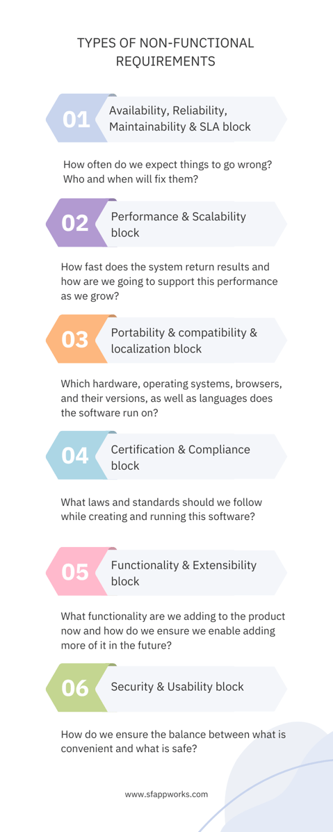 Types of non functional requirements in software engineering - Infographic