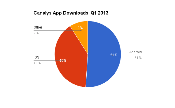 app developers graph