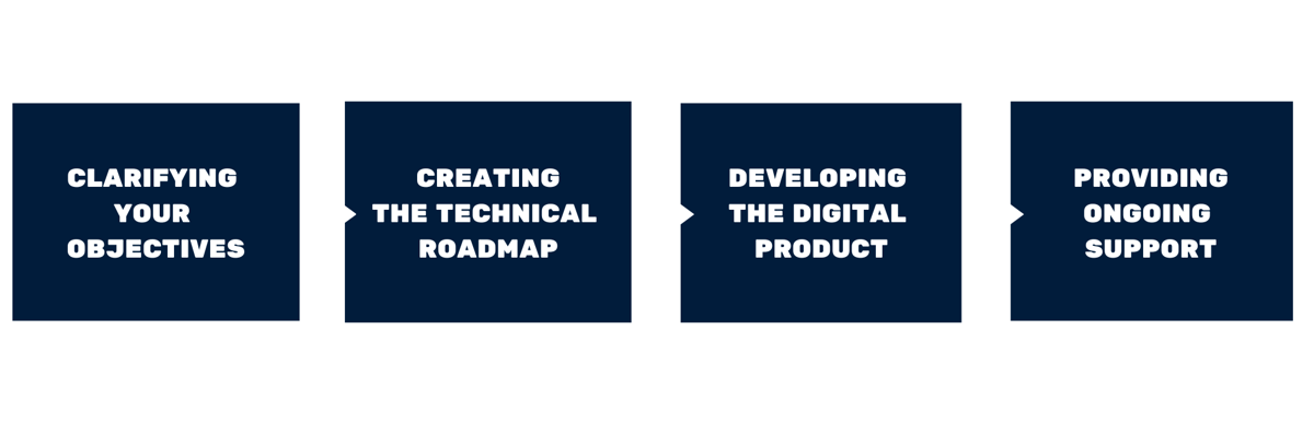 edtech development process
