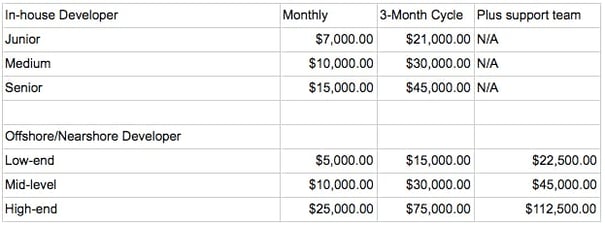 us developers salary table