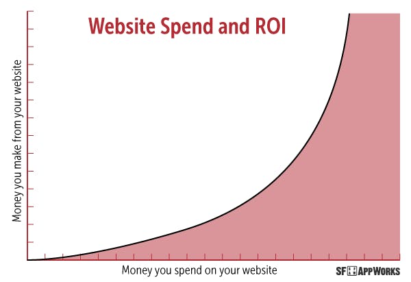 Graphic of website speed and ROI as a concept of what to do before creating a website